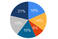 DataViz Charts for JavaSript Samples