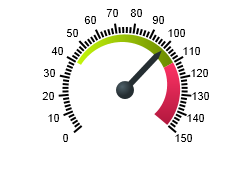 DataViz Gauges for JavaSript Samples